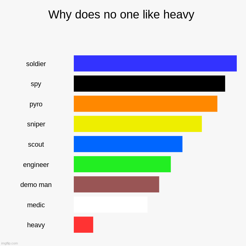 Why does no one like heavy | soldier, spy, pyro, sniper, scout, engineer, demo man, medic, heavy | image tagged in charts,bar charts | made w/ Imgflip chart maker