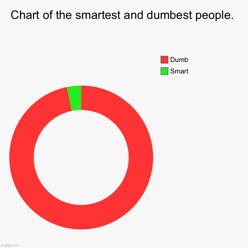 Chart of the smartest and dumbest people around the United States | Chart of the smartest and dumbest people. | Smart, Dumb | image tagged in charts,donut charts | made w/ Imgflip chart maker