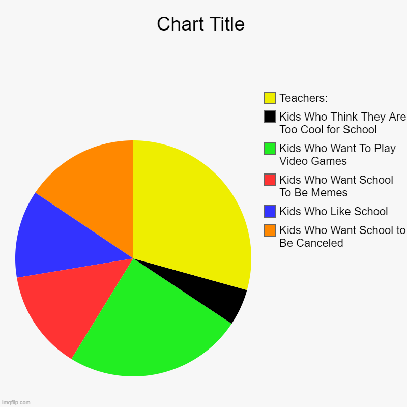 Kids Who Want School to Be Canceled, Kids Who Like School, Kids Who Want School To Be Memes, Kids Who Want To Play Video Games, Kids Who Thi | image tagged in charts,pie charts,funny,true | made w/ Imgflip chart maker