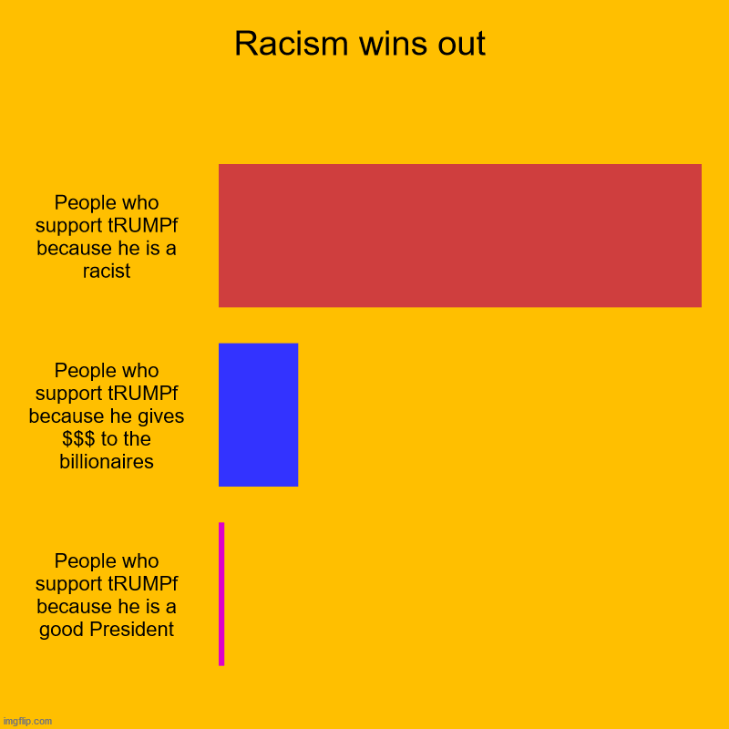 tRUMPf is popular with MAGAs because he hates the same racial groups that they do. | Racism wins out | People who support tRUMPf because he is a racist, People who support tRUMPf because he gives $$$ to the billionaires, Peop | image tagged in bar charts,racism | made w/ Imgflip chart maker