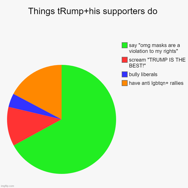 Things tRump +his supporters do | Things tRump+his supporters do | have anti lgbtqn+ rallies, bully liberals, scream "TRUMP IS THE BEST!", say "omg masks are a violation to m | image tagged in charts,pie charts,trump | made w/ Imgflip chart maker