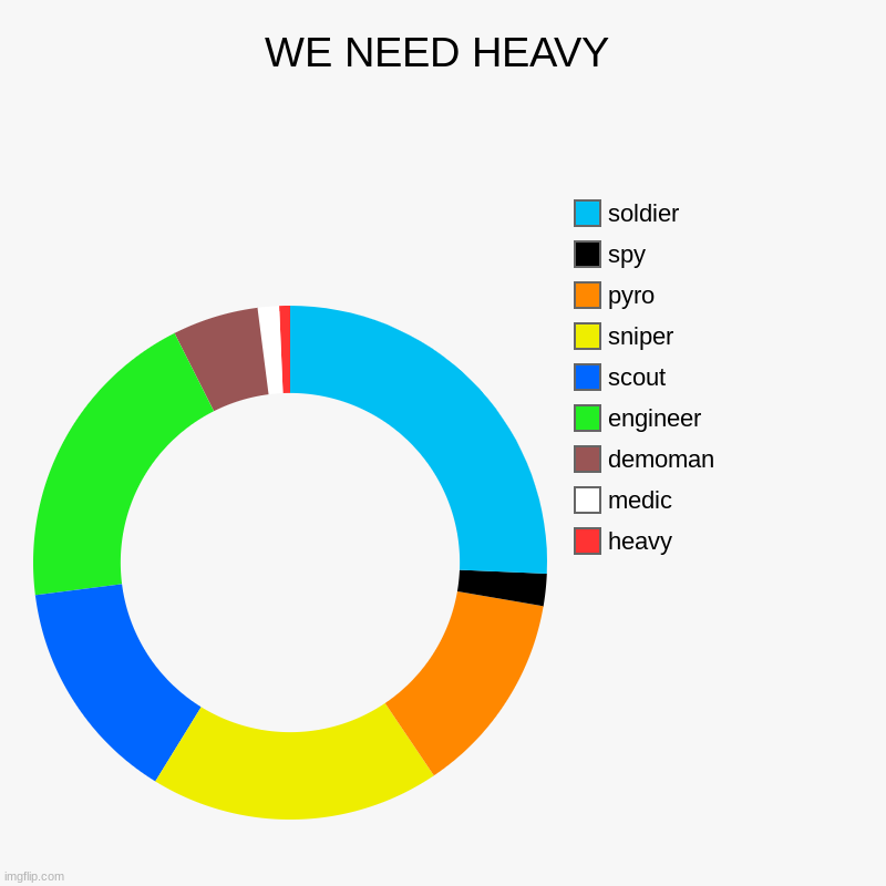 WE NEED HEAVY | heavy, medic, demoman, engineer, scout, sniper, pyro, spy, soldier | image tagged in charts,donut charts | made w/ Imgflip chart maker