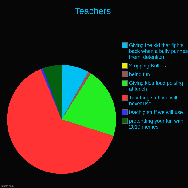 Teachers | pretending your fun with 2010 memes, teachig stuff we will use, Teaching stuff we will never use, Giving kids food poising at lun | image tagged in charts,pie charts | made w/ Imgflip chart maker