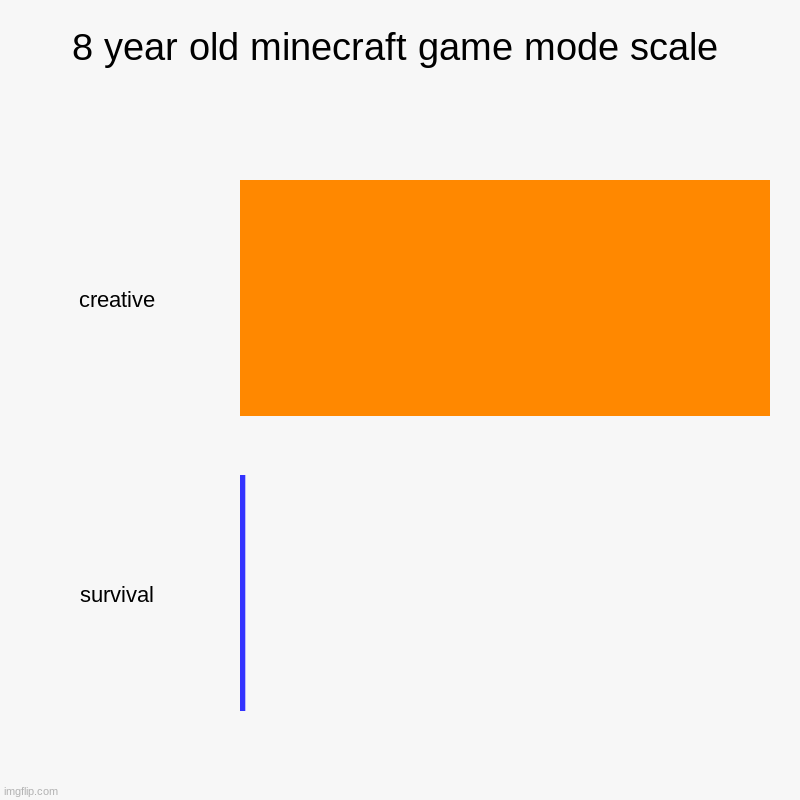 It is true tho | 8 year old minecraft game mode scale | creative, survival | image tagged in charts,bar charts,minecraft | made w/ Imgflip chart maker