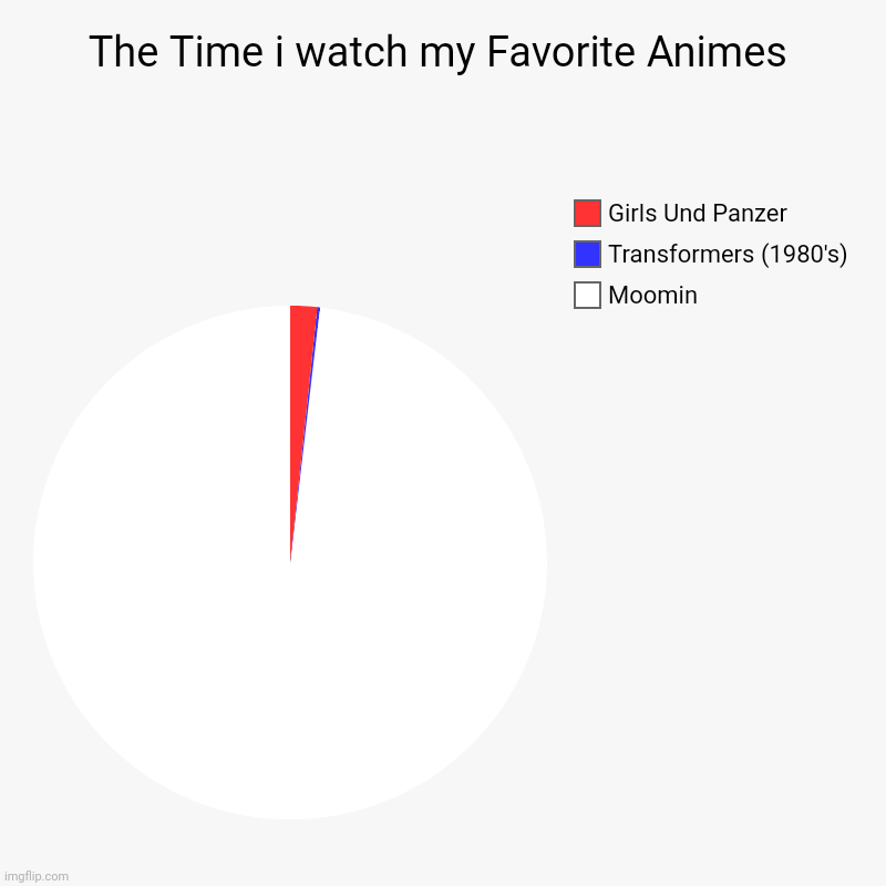 And theese are the ONLY Animes i like and will ever like :3 (and yes Moomin is Finnish/Japanese anime teamwork) | The Time i watch my Favorite Animes | Moomin, Transformers (1980's), Girls Und Panzer | image tagged in charts,pie charts,anime,memes,anime meme | made w/ Imgflip chart maker