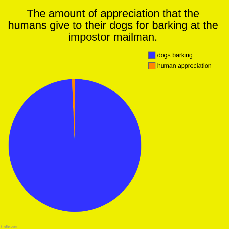 The amount of appreciation that the humans give to their dogs for barking at the impostor mailman. | human appreciation, dogs barking | image tagged in charts,pie charts | made w/ Imgflip chart maker