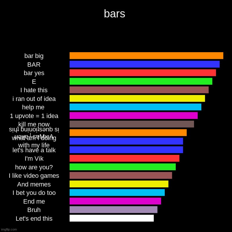 I have no ideas | bars | bar big, BAR, bar yes, E, I hate this, i ran out of idea, help me , 1 upvote = 1 idea, kill me now, sᴉɥʇ ƃuᴉuoᴉʇsǝnb sᴉ uǝʞɐ┴sɐMʞᴉΛ,  | image tagged in charts,bar charts | made w/ Imgflip chart maker