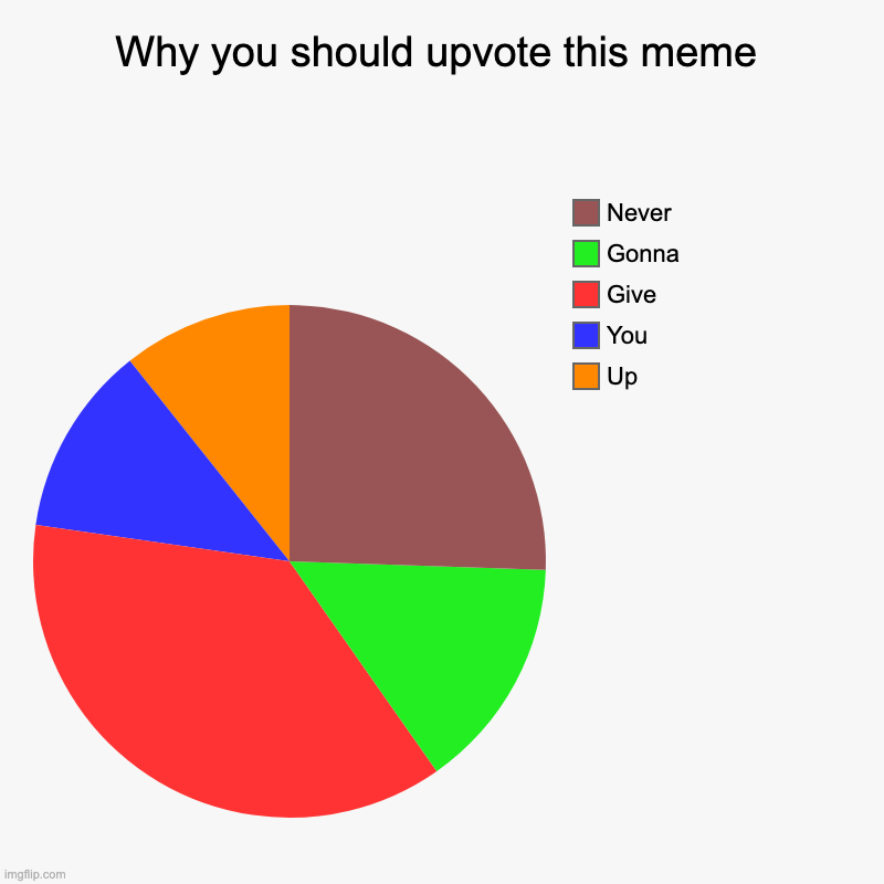 Why you should upvote this meme | Up, You, Give, Gonna, Never | image tagged in charts,pie charts | made w/ Imgflip chart maker