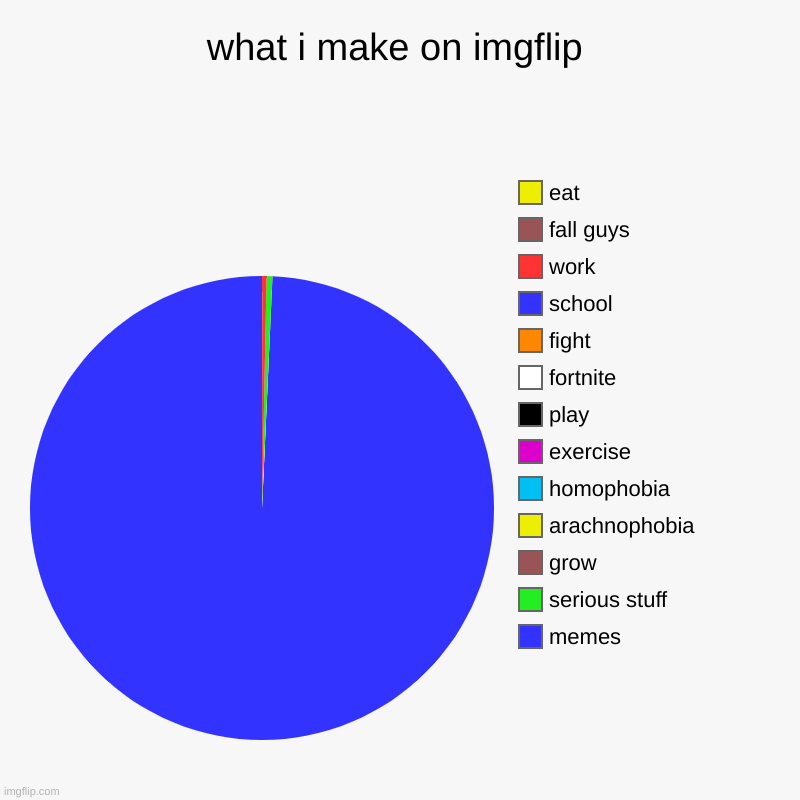 what i make on imgflip | memes, serious stuff , grow, arachnophobia, homophobia, exercise, play, fortnite, fight, school, work, fall guys, e | image tagged in charts,pie charts | made w/ Imgflip chart maker