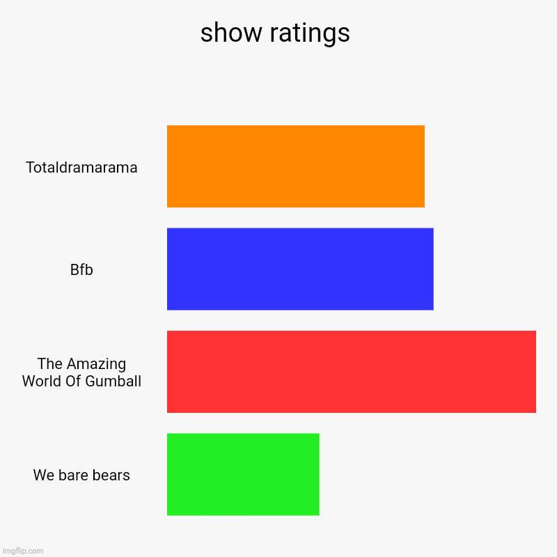 Lol | show ratings | Totaldramarama, Bfb, The Amazing World Of Gumball, We bare bears | image tagged in charts,bar charts | made w/ Imgflip chart maker