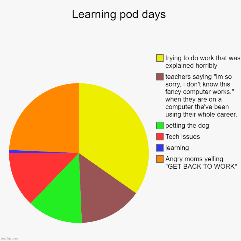 Learning pod days | Learning pod days | Angry moms yelling "GET BACK TO WORK", learning, Tech issues, petting the dog, teachers saying "im so sorry, i don't kno | image tagged in charts,pie charts,online school,school,friends | made w/ Imgflip chart maker