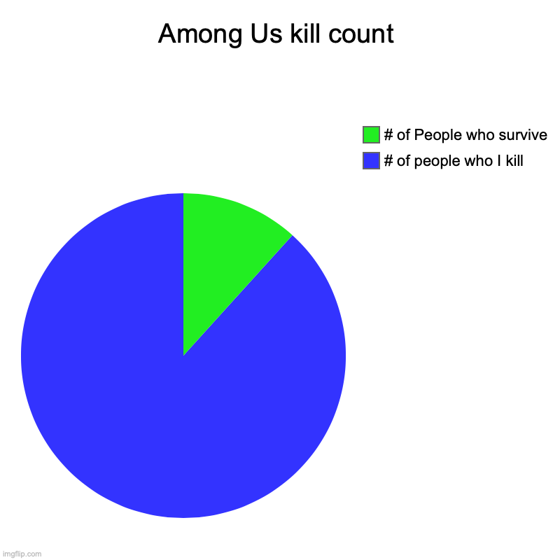Among Us kill count | # of people who I kill, # of People who survive | image tagged in charts,pie charts | made w/ Imgflip chart maker