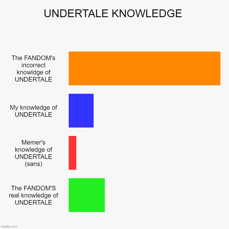UNDERTALE KNOWLEDGE | The FANDOM's incorrect knowldge of UNDERTALE, My knowledge of UNDERTALE, Memer's knowledge of UNDERTALE (sans), The FA | image tagged in charts,bar charts,undertale,fandom,memers,knowledge | made w/ Imgflip chart maker