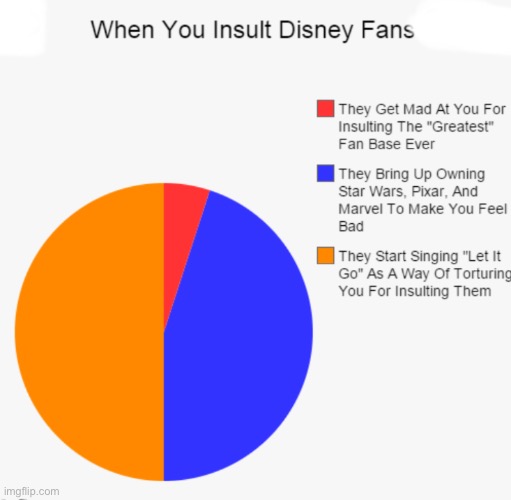 Disney fans | image tagged in pie charts | made w/ Imgflip meme maker