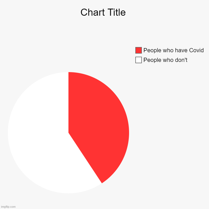 Covid Population | People who don't, People who have Covid | image tagged in charts,pie charts | made w/ Imgflip chart maker