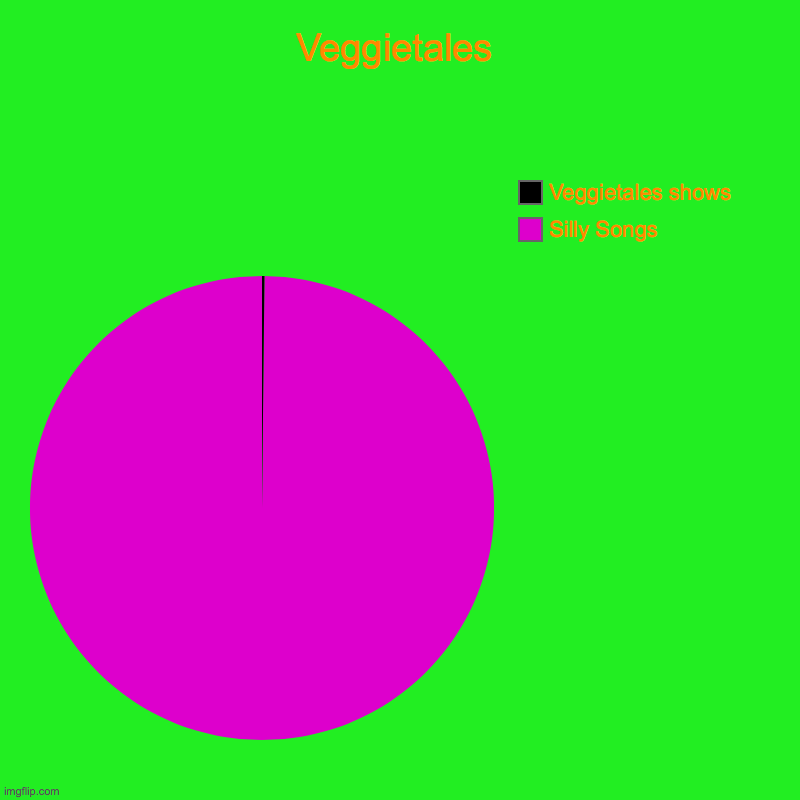 Veggietales | Silly Songs, Veggietales shows | image tagged in charts,pie charts | made w/ Imgflip chart maker