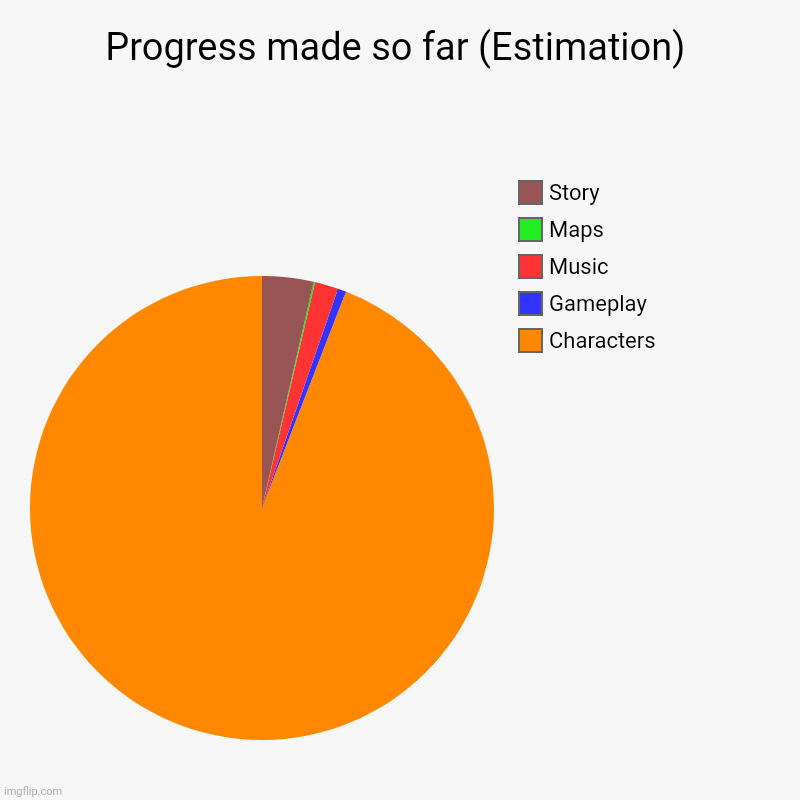 Hope this helps. | Progress made so far (Estimation) | Characters, Gameplay , Music, Maps, Story | image tagged in charts,pie charts | made w/ Imgflip chart maker