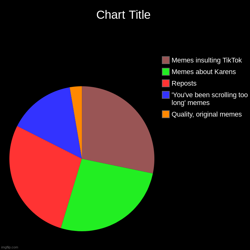Quality, original memes, 'You've been scrolling too long' memes, Reposts, Memes about Karens, Memes insulting TikTok | image tagged in charts,pie charts | made w/ Imgflip chart maker