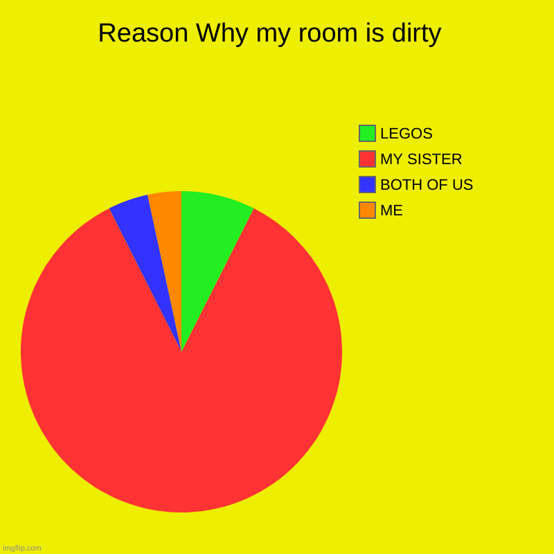 REASON WHY MY ROOM IS DIRTY | Reason Why my room is dirty  | ME, BOTH OF US, MY SISTER, LEGOS | image tagged in charts,pie charts | made w/ Imgflip chart maker