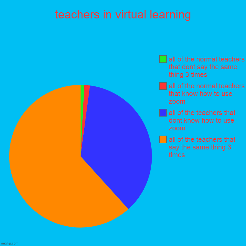 teachers in virtual learning | teachers in virtual learning | all of the teachers that say the same thing 3 times, all of the teachers that dont know how to use zoom, all  | image tagged in charts,pie charts | made w/ Imgflip chart maker