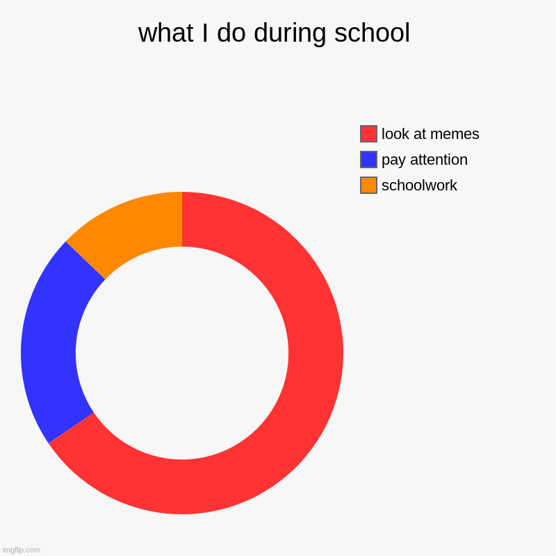 what I do during school | schoolwork, pay attention, look at memes | image tagged in charts,donut charts | made w/ Imgflip chart maker