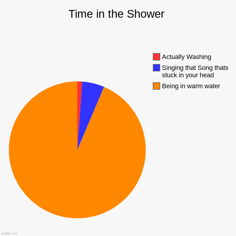 So True | Time in the Shower | Being in warm water, Singing that Song thats stuck in your head, Actually Washing | image tagged in charts,pie charts | made w/ Imgflip chart maker