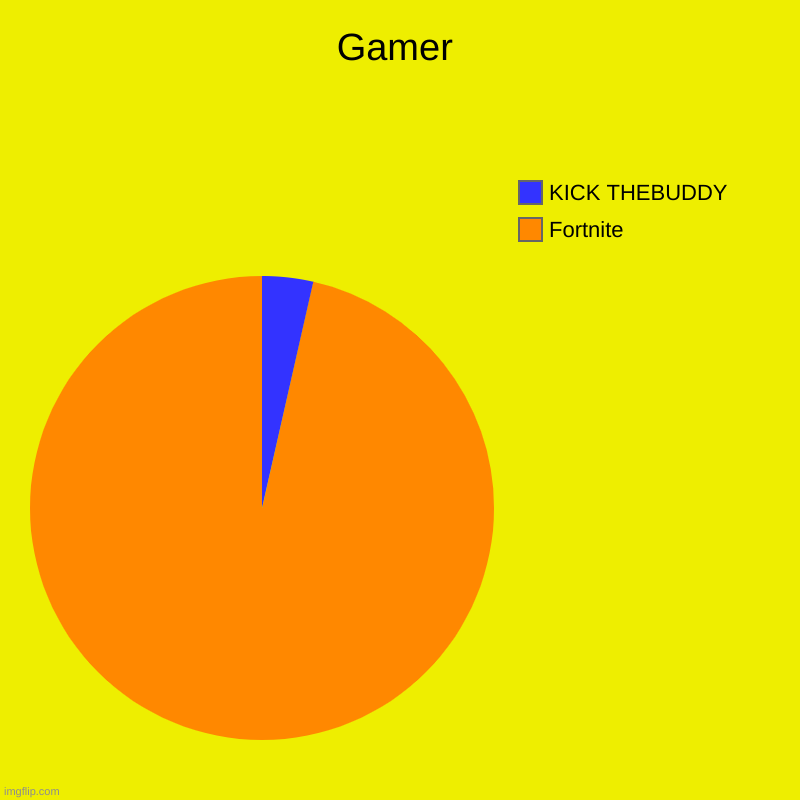 Gamer | Fortnite, KICK THEBUDDY | image tagged in charts,pie charts | made w/ Imgflip chart maker