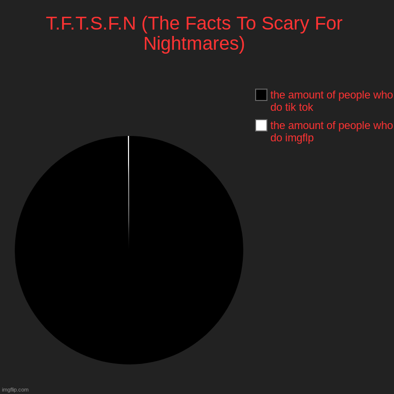 T.F.T.S.F.N | T.F.T.S.F.N (The Facts To Scary For Nightmares) | the amount of people who do imgflp, the amount of people who do tik tok | image tagged in charts,pie charts | made w/ Imgflip chart maker