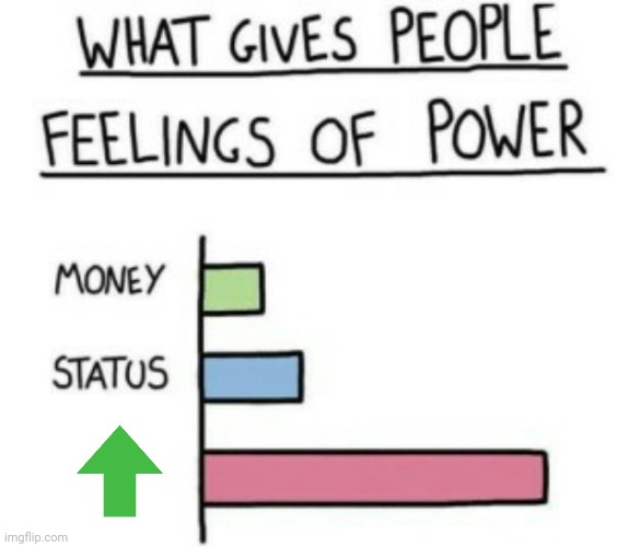 No im not upvote begging | image tagged in what gives people feelings of power | made w/ Imgflip meme maker