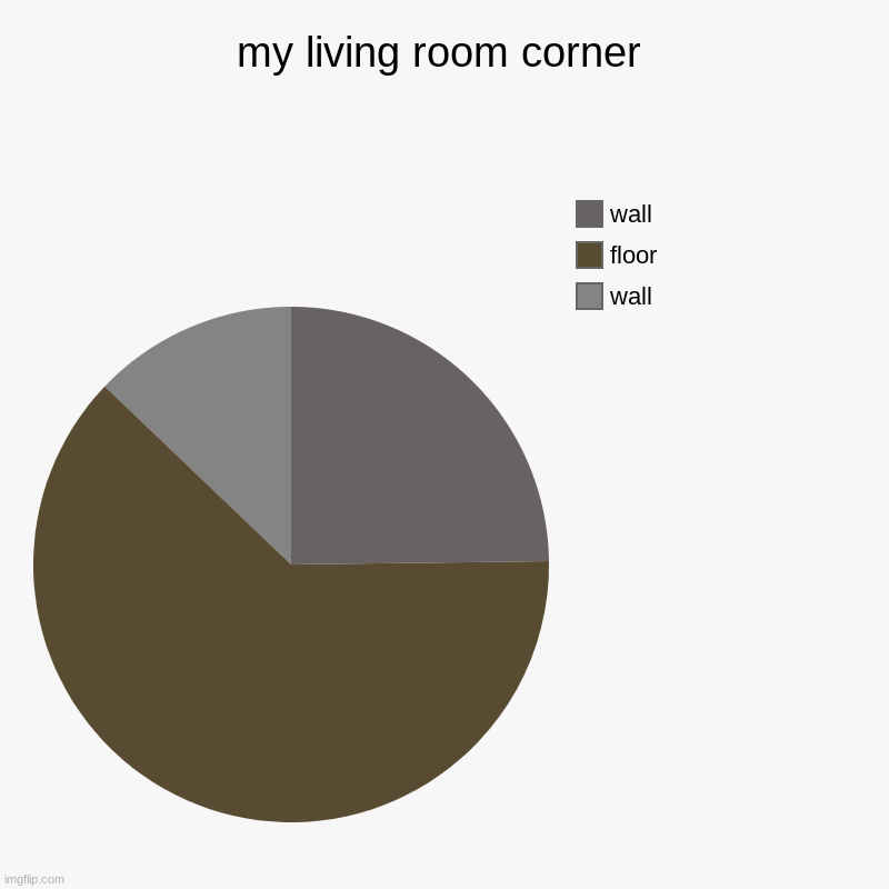 i | my living room corner | wall, floor, wall | image tagged in charts,pie charts | made w/ Imgflip chart maker