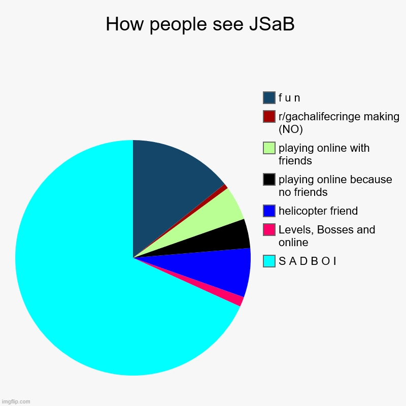 How people see JSaB | S A D B O I, Levels, Bosses and online, helicopter friend, playing online because no friends, playing online with frie | image tagged in charts,pie charts | made w/ Imgflip chart maker