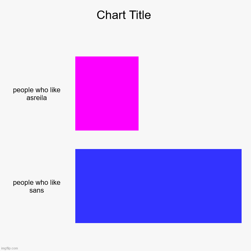 people who like asreila, people who like sans | image tagged in charts,bar charts | made w/ Imgflip chart maker