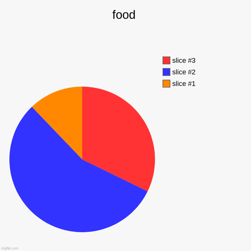 food | | image tagged in charts,pie charts | made w/ Imgflip chart maker