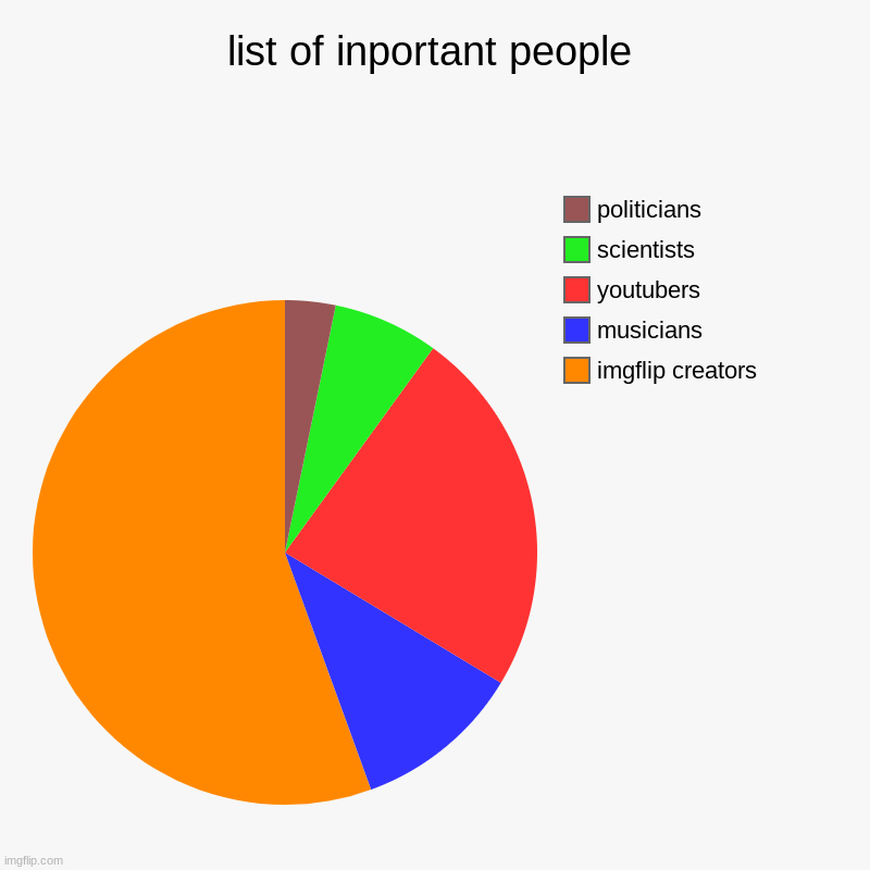 list of inportant people | imgflip creators, musicians , youtubers, scientists, politicians | image tagged in charts,pie charts | made w/ Imgflip chart maker