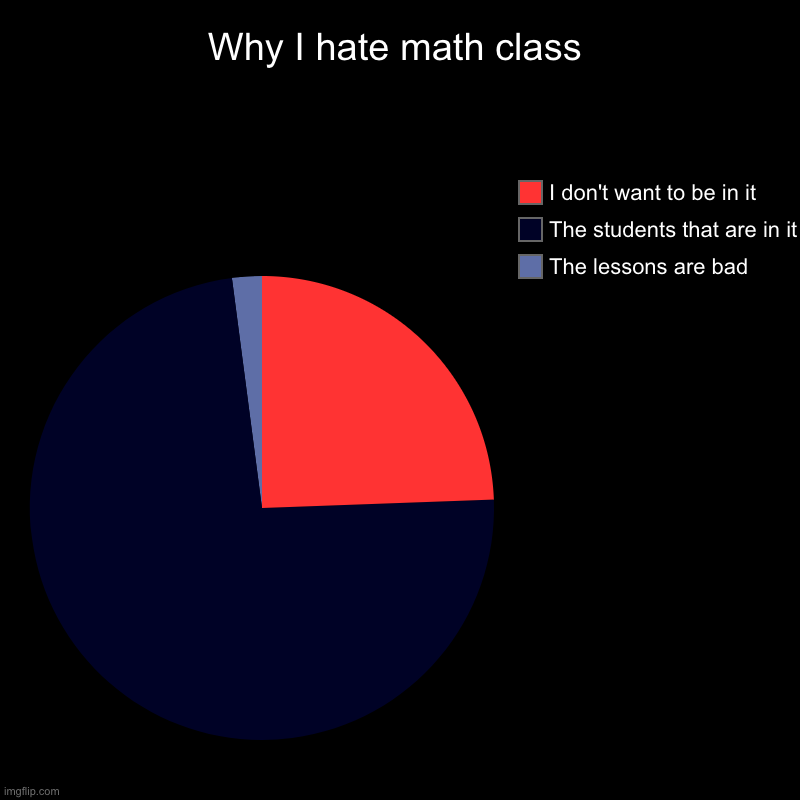 Why I hate math class | The lessons are bad, The students that are in it, I don't want to be in it | image tagged in charts,pie charts | made w/ Imgflip chart maker