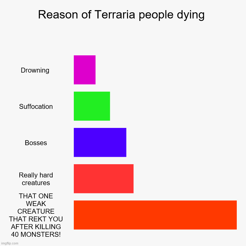 Reason of Terraria people dying | Drowning , Suffocation, Bosses, Really hard creatures, THAT ONE WEAK CREATURE THAT REKT YOU AFTER KILLING  | image tagged in charts,bar charts | made w/ Imgflip chart maker