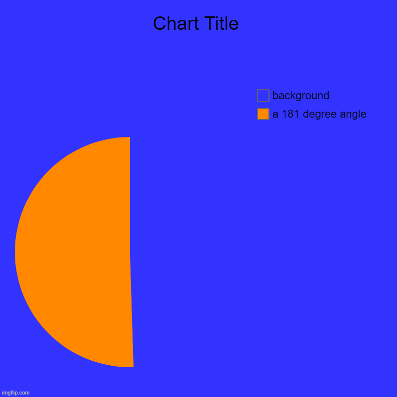 a 181 degree angle, background | image tagged in charts,pie charts | made w/ Imgflip chart maker