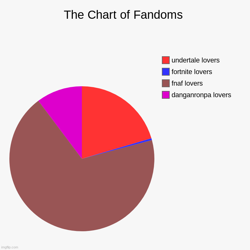 UwU | The Chart of Fandoms | danganronpa lovers, fnaf lovers, fortnite lovers, undertale lovers | image tagged in charts,fandoms | made w/ Imgflip chart maker