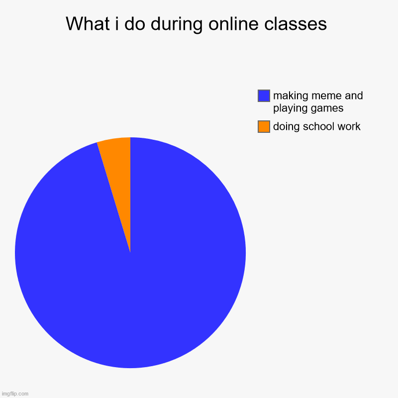 yes | What i do during online classes | doing school work, making meme and playing games | image tagged in charts,pie charts | made w/ Imgflip chart maker