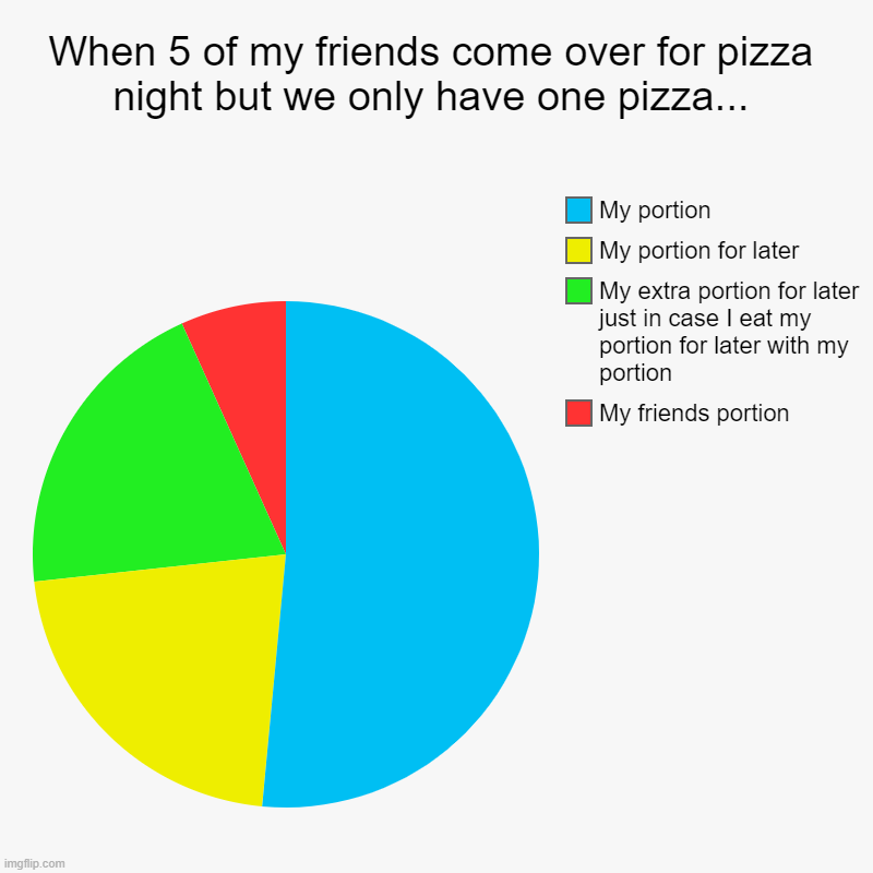 When 5 of my friends come for pizza and we only have one... | When 5 of my friends come over for pizza night but we only have one pizza... | My friends portion, My extra portion for later just in case I | image tagged in chart,seeitnow,funny,plz comment,hilarious,thxforviewing | made w/ Imgflip chart maker