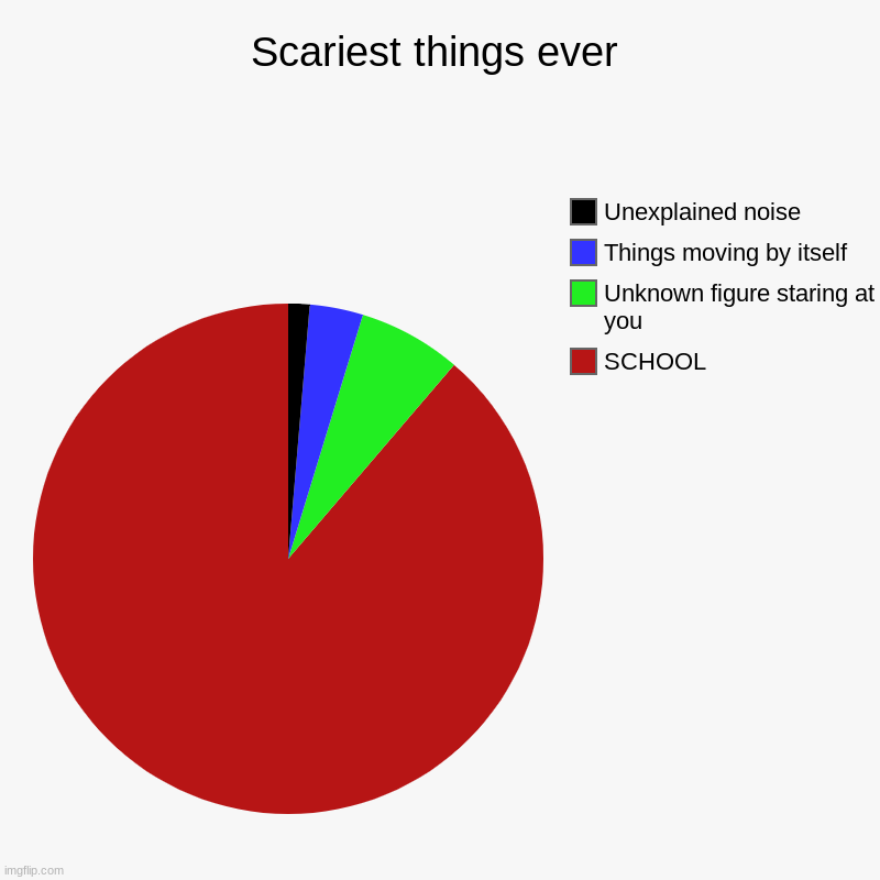 Scariest things ever | SCHOOL, Unknown figure staring at you, Things moving by itself, Unexplained noise | image tagged in charts,pie charts | made w/ Imgflip chart maker