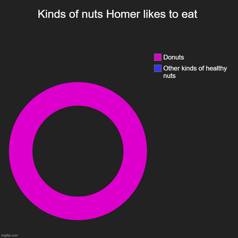 DO-nuts | Kinds of nuts Homer likes to eat | Other kinds of healthy nuts, Donuts | image tagged in charts,donut charts | made w/ Imgflip chart maker