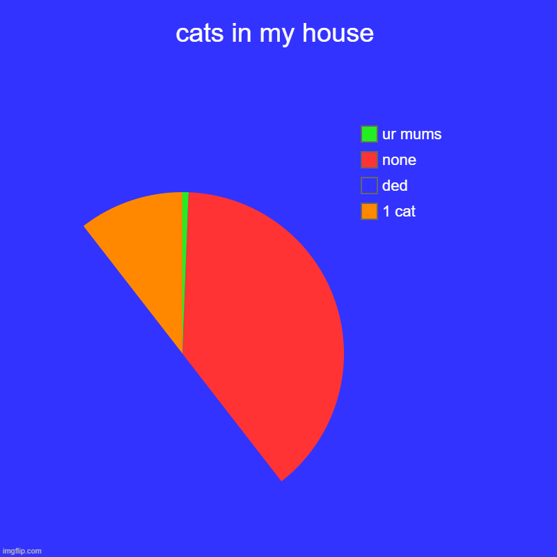 cats in my house | 1 cat, ded, none, ur mums | image tagged in charts,pie charts | made w/ Imgflip chart maker