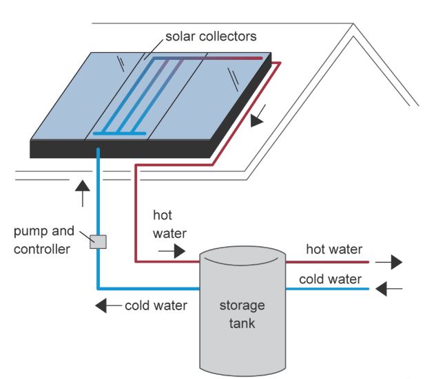 High Quality Solar Water Heating System Blank Meme Template