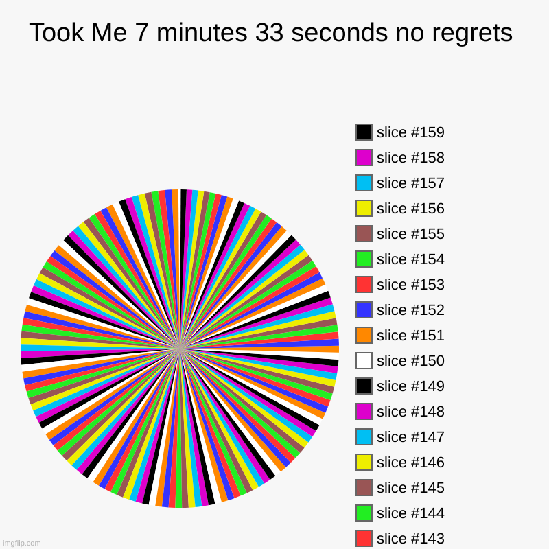 Took Me 7 minutes 33 seconds no regrets | | image tagged in charts,pie charts | made w/ Imgflip chart maker
