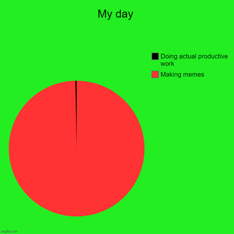 Welp... | My day | Making memes, Doing actual productive work | image tagged in charts,pie charts | made w/ Imgflip chart maker