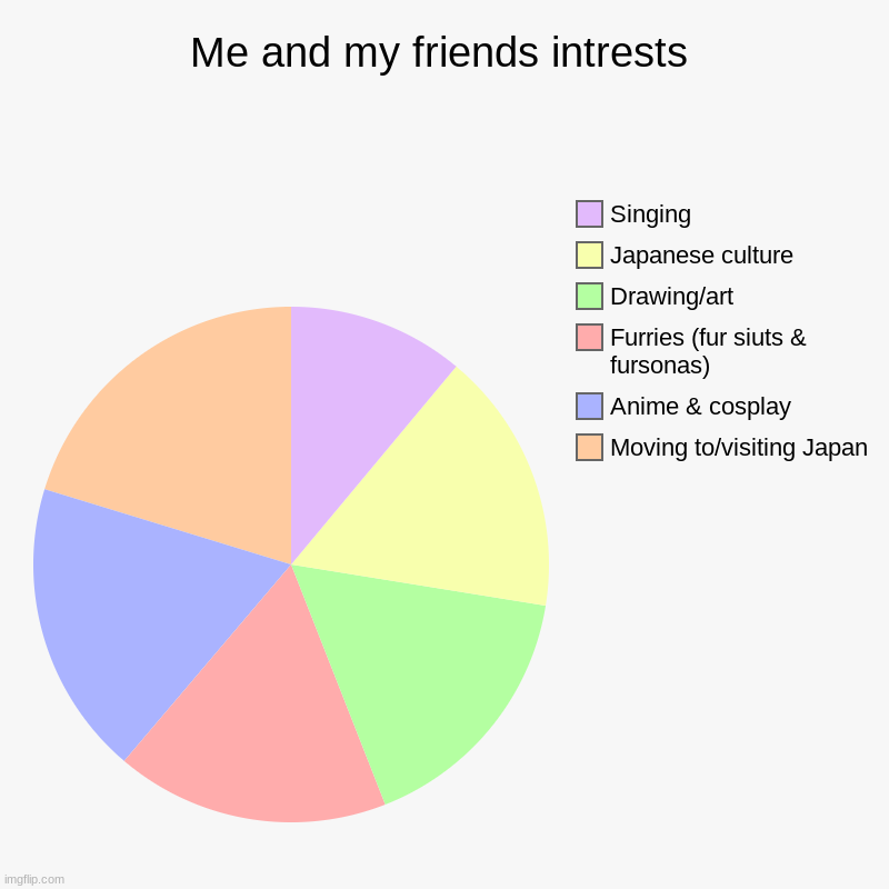 yea this be us | Me and my friends intrests | Moving to/visiting Japan, Anime & cosplay, Furries (fur siuts & fursonas), Drawing/art, Japanese culture, Singi | image tagged in charts,pie charts | made w/ Imgflip chart maker