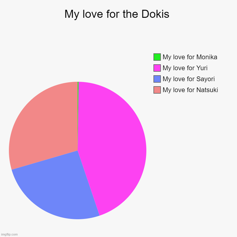 My love for the Dokis | My love for Natsuki, My love for Sayori, My love for Yuri, My love for Monika | image tagged in charts,pie charts | made w/ Imgflip chart maker