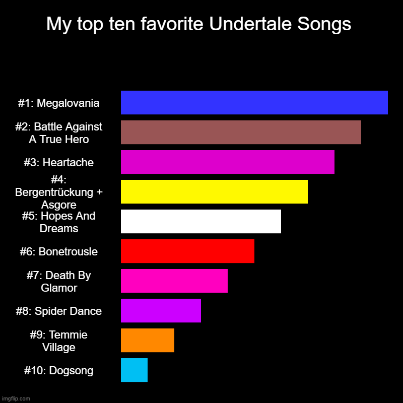 My top ten favorite Undertale Songs | #1: Megalovania, #2: Battle Against A True Hero, #3: Heartache, #4: Bergentrückung + Asgore, #5: Hopes | image tagged in charts,bar charts | made w/ Imgflip chart maker