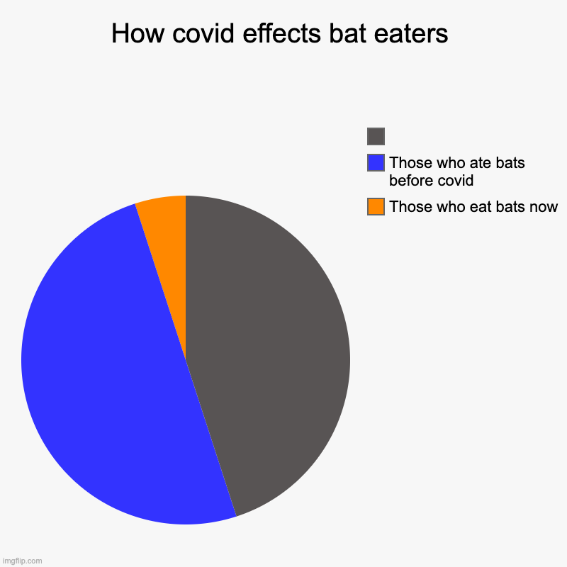 those who eat bats | How covid effects bat eaters | Those who eat bats now, Those who ate bats before covid, | image tagged in charts,pie charts,covid-19,bats,undercooked bats,eating | made w/ Imgflip chart maker